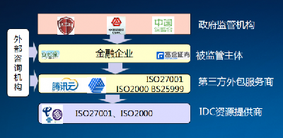 騰訊云金融機房安全規格深度解析 構筑基于云的業務外包服務堅實防線