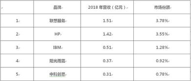 2018年北京市桌面IT服務外包市場 云服務引領行業變革
